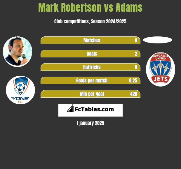 Mark Robertson vs Adams h2h player stats