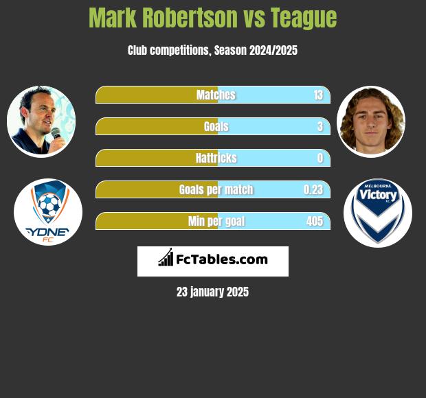 Mark Robertson vs Teague h2h player stats