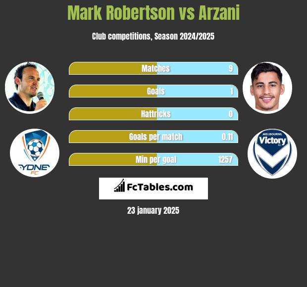 Mark Robertson vs Arzani h2h player stats