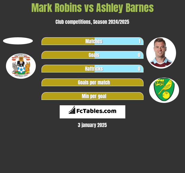 Mark Robins vs Ashley Barnes h2h player stats