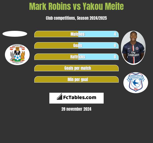 Mark Robins vs Yakou Meite h2h player stats