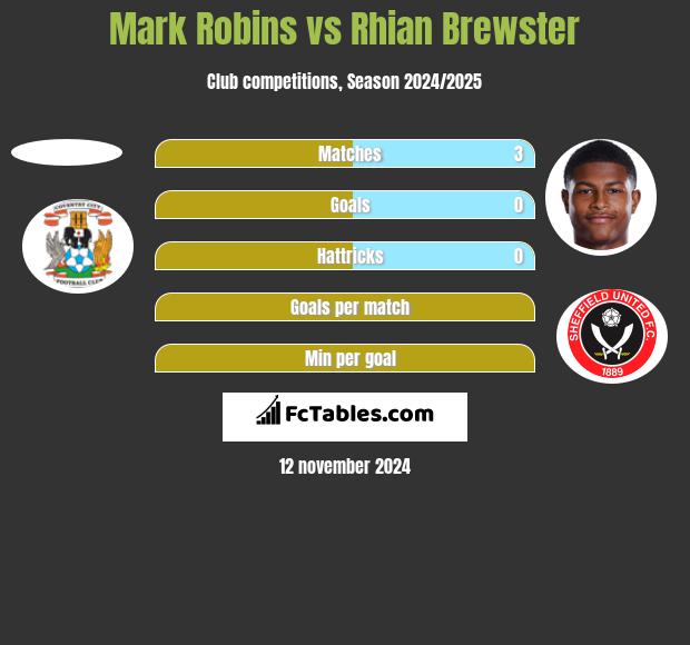 Mark Robins vs Rhian Brewster h2h player stats