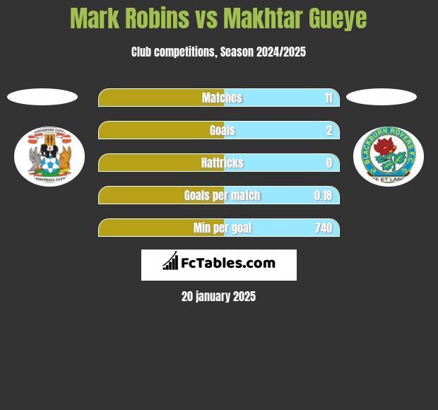 Mark Robins vs Makhtar Gueye h2h player stats