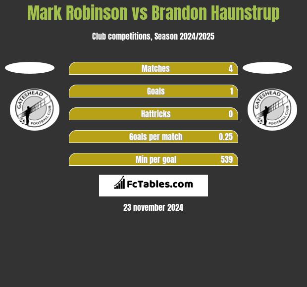 Mark Robinson vs Brandon Haunstrup h2h player stats