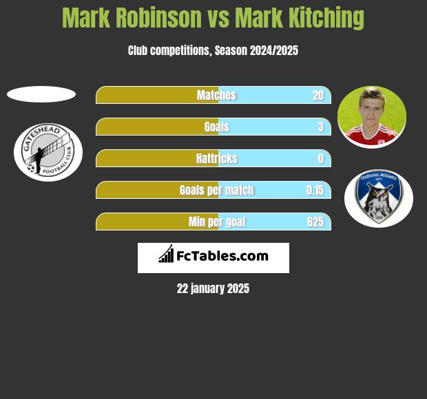 Mark Robinson vs Mark Kitching h2h player stats