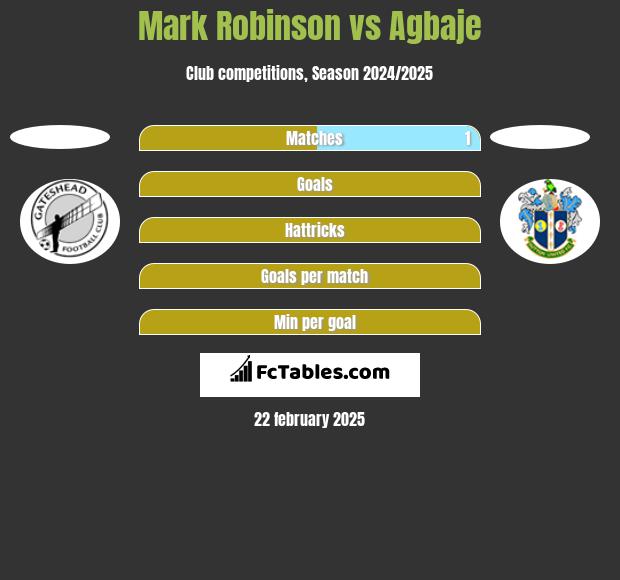 Mark Robinson vs Agbaje h2h player stats