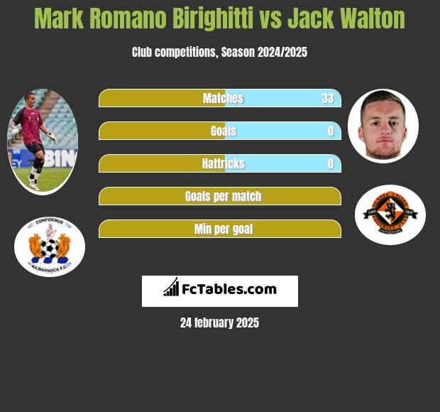 Mark Romano Birighitti vs Jack Walton h2h player stats