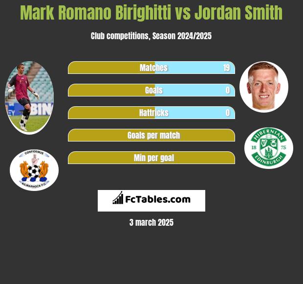 Mark Romano Birighitti vs Jordan Smith h2h player stats