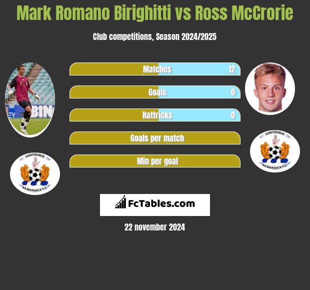 Mark Romano Birighitti vs Ross McCrorie h2h player stats