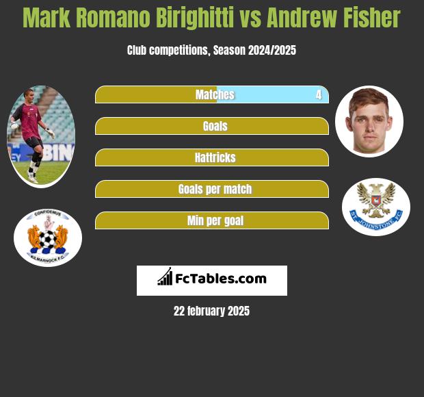 Mark Romano Birighitti vs Andrew Fisher h2h player stats