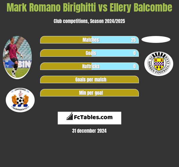 Mark Romano Birighitti vs Ellery Balcombe h2h player stats