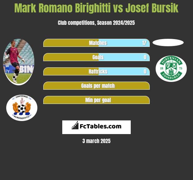 Mark Romano Birighitti vs Josef Bursik h2h player stats