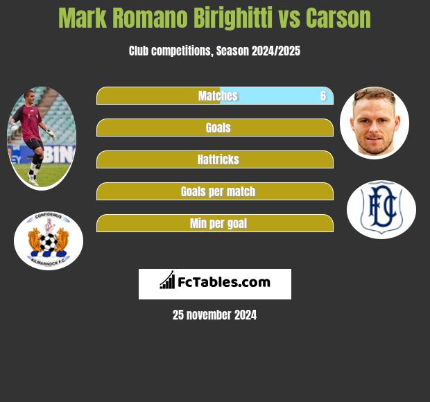 Mark Romano Birighitti vs Carson h2h player stats