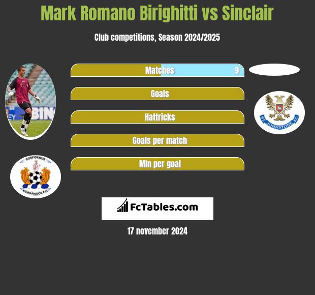 Mark Romano Birighitti vs Sinclair h2h player stats