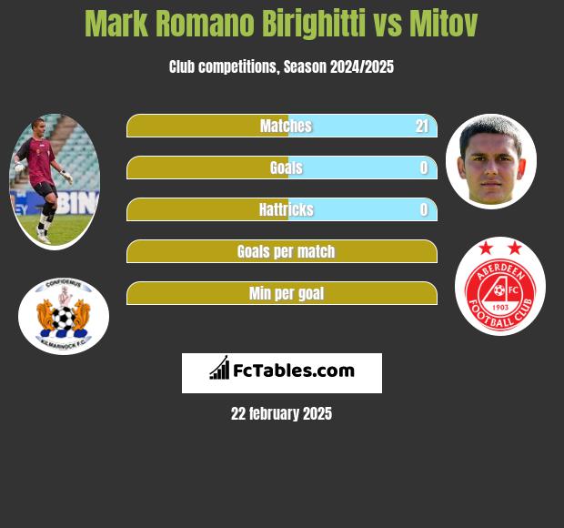 Mark Romano Birighitti vs Mitov h2h player stats