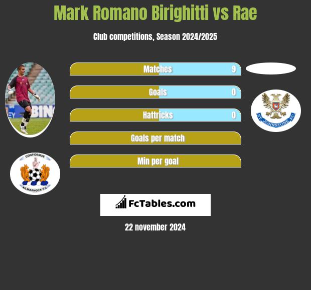 Mark Romano Birighitti vs Rae h2h player stats