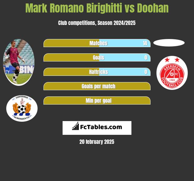 Mark Romano Birighitti vs Doohan h2h player stats