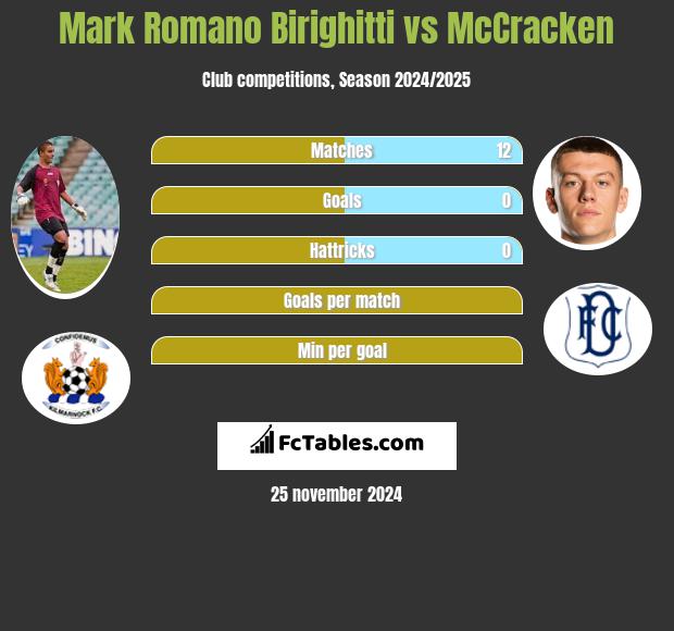 Mark Romano Birighitti vs McCracken h2h player stats