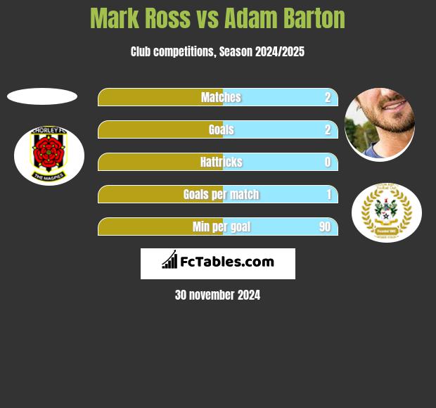 Mark Ross vs Adam Barton h2h player stats