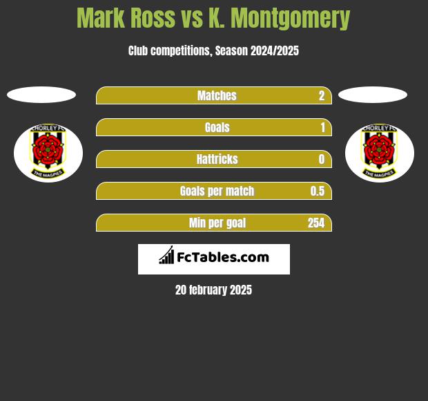 Mark Ross vs K. Montgomery h2h player stats