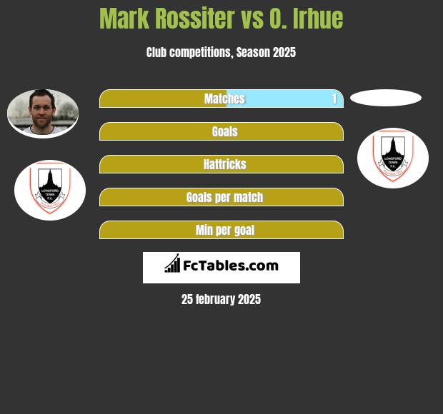 Mark Rossiter vs O. Irhue h2h player stats