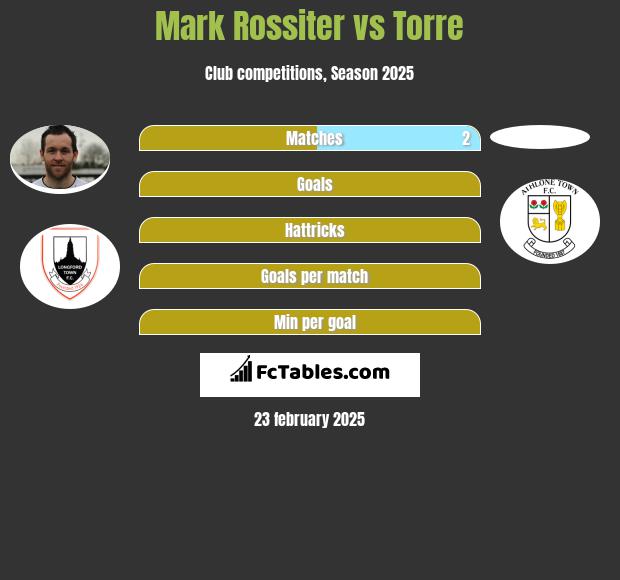 Mark Rossiter vs Torre h2h player stats