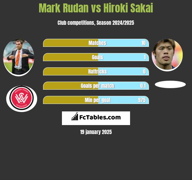 Mark Rudan vs Hiroki Sakai h2h player stats