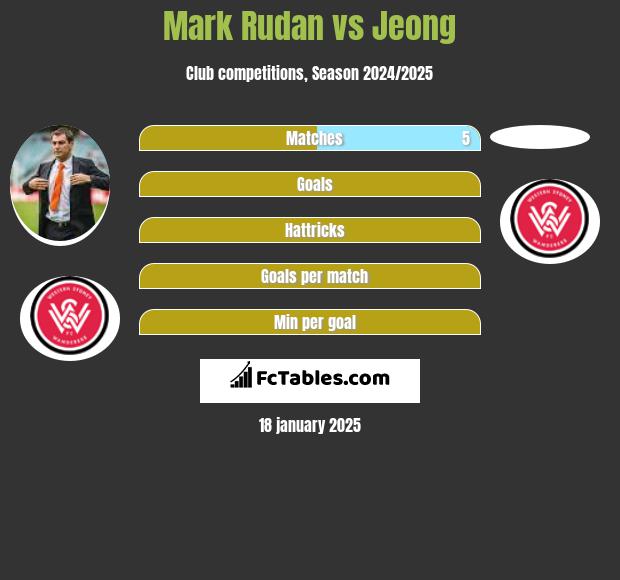 Mark Rudan vs Jeong h2h player stats