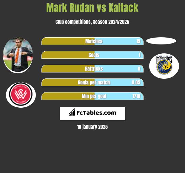 Mark Rudan vs Kaltack h2h player stats