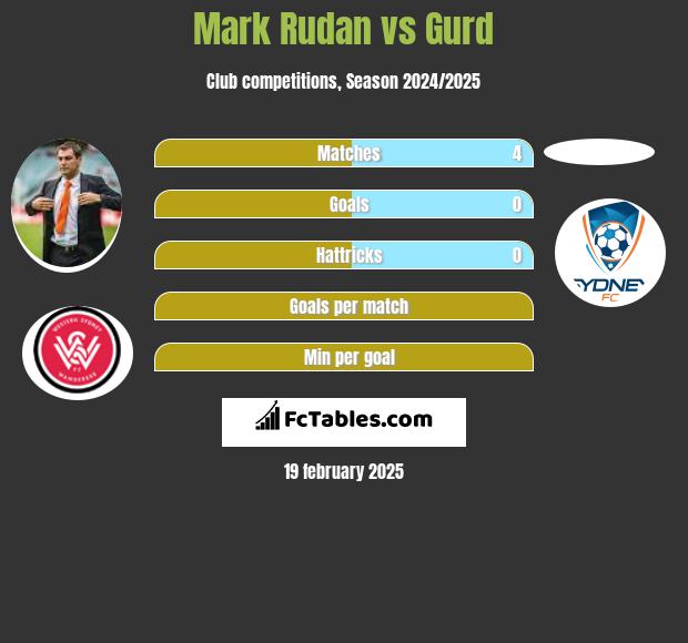 Mark Rudan vs Gurd h2h player stats