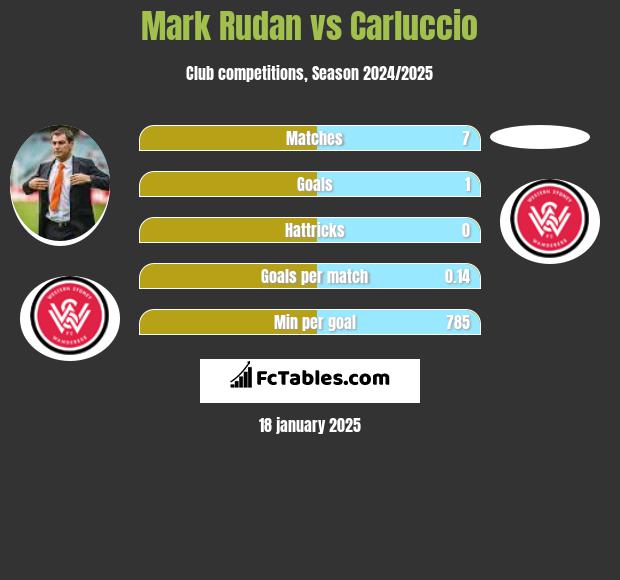 Mark Rudan vs Carluccio h2h player stats