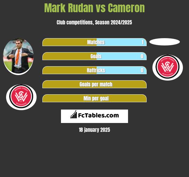 Mark Rudan vs Cameron h2h player stats