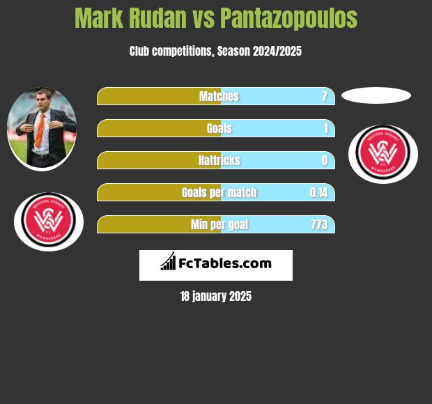 Mark Rudan vs Pantazopoulos h2h player stats