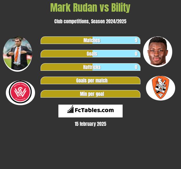 Mark Rudan vs Bility h2h player stats