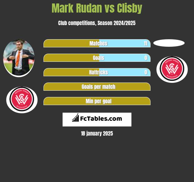 Mark Rudan vs Clisby h2h player stats