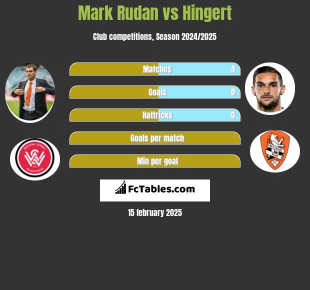 Mark Rudan vs Hingert h2h player stats