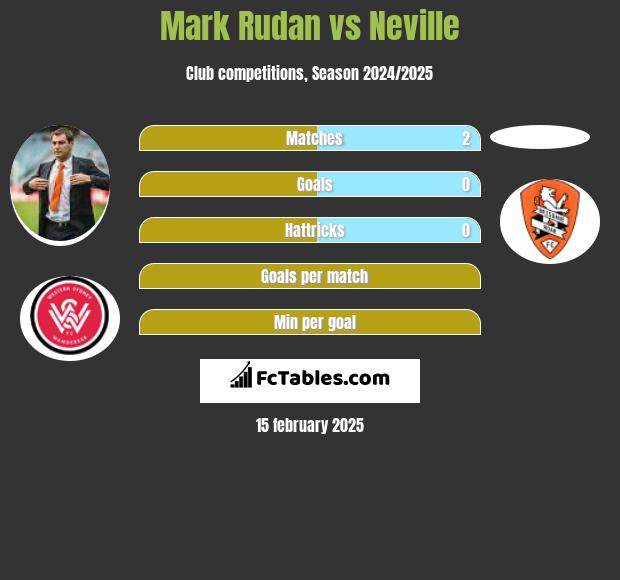 Mark Rudan vs Neville h2h player stats