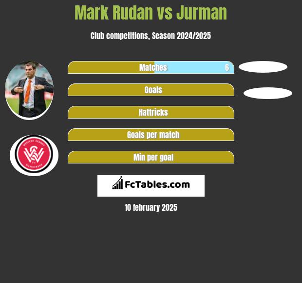 Mark Rudan vs Jurman h2h player stats