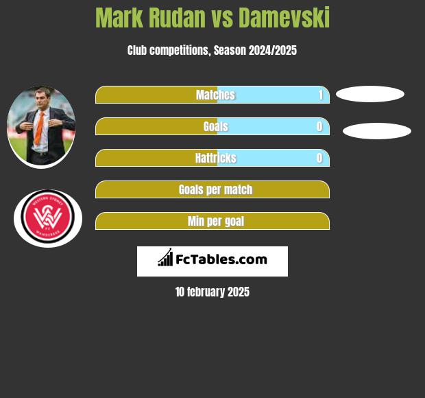 Mark Rudan vs Damevski h2h player stats