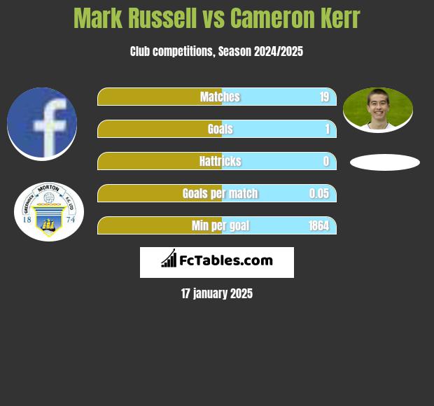 Mark Russell vs Cameron Kerr h2h player stats