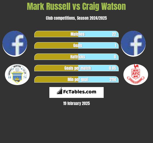 Mark Russell vs Craig Watson h2h player stats