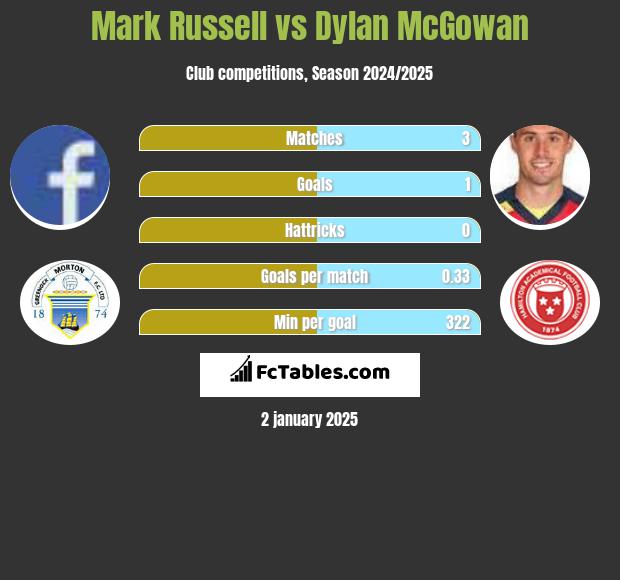 Mark Russell vs Dylan McGowan h2h player stats