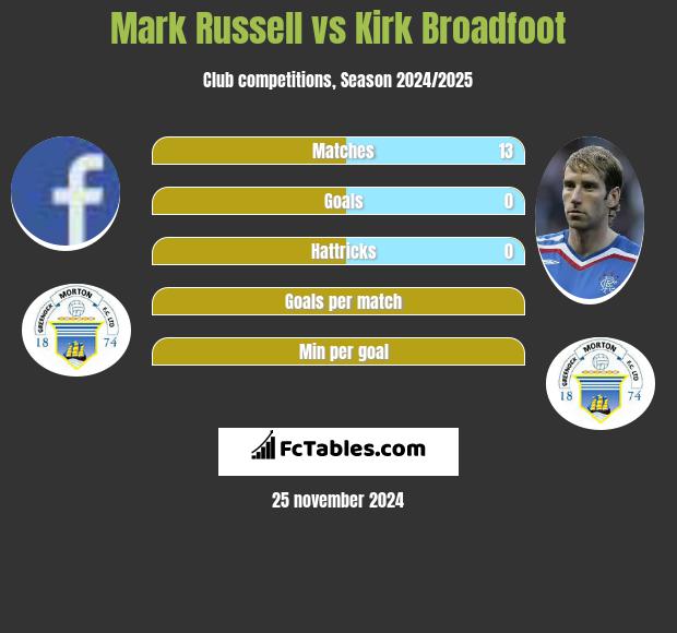 Mark Russell vs Kirk Broadfoot h2h player stats