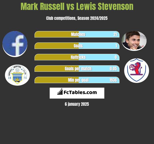 Mark Russell vs Lewis Stevenson h2h player stats