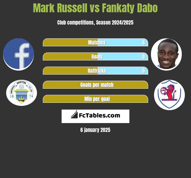 Mark Russell vs Fankaty Dabo h2h player stats