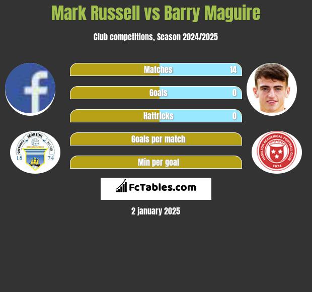 Mark Russell vs Barry Maguire h2h player stats