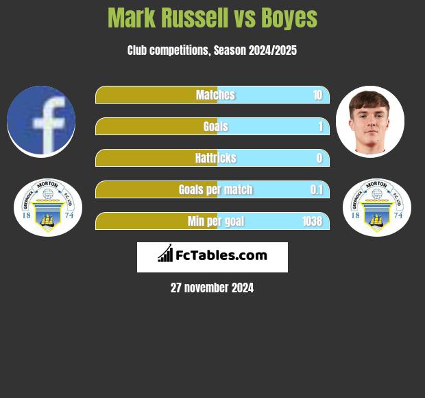 Mark Russell vs Boyes h2h player stats