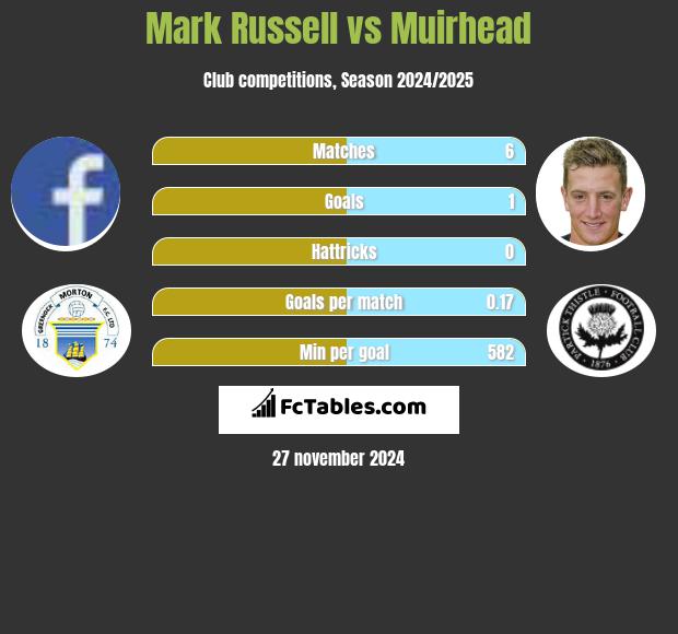 Mark Russell vs Muirhead h2h player stats