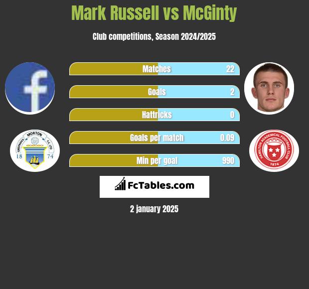 Mark Russell vs McGinty h2h player stats