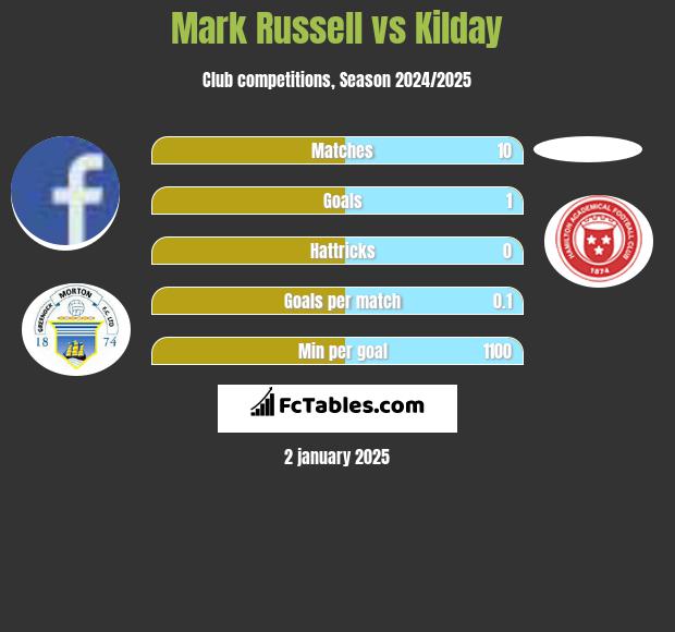 Mark Russell vs Kilday h2h player stats